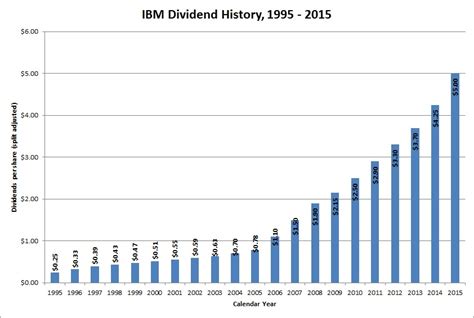 ibm stock split history.
